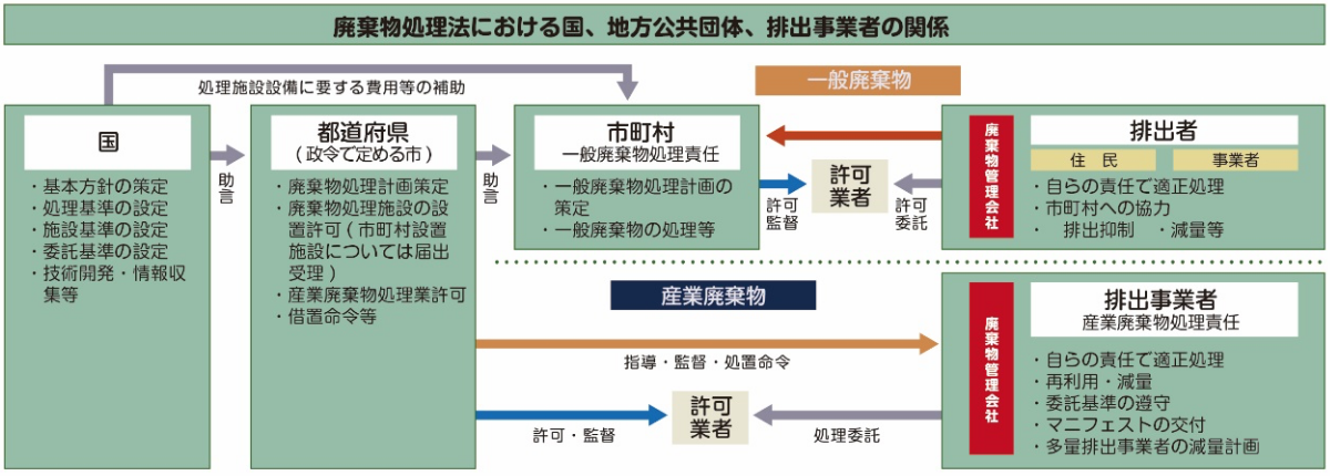 各主体の役割と責任分担