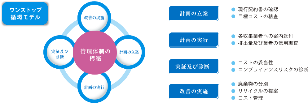 ワンストップ循環モデル