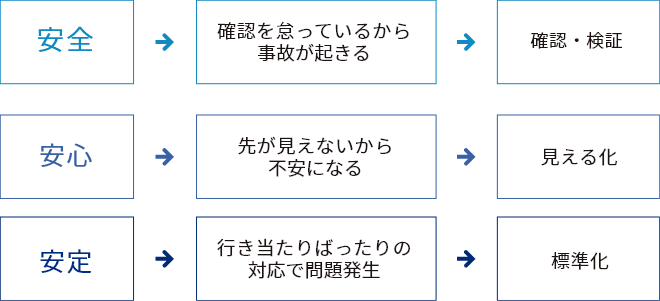 「安全・安心・安定」をお客様に